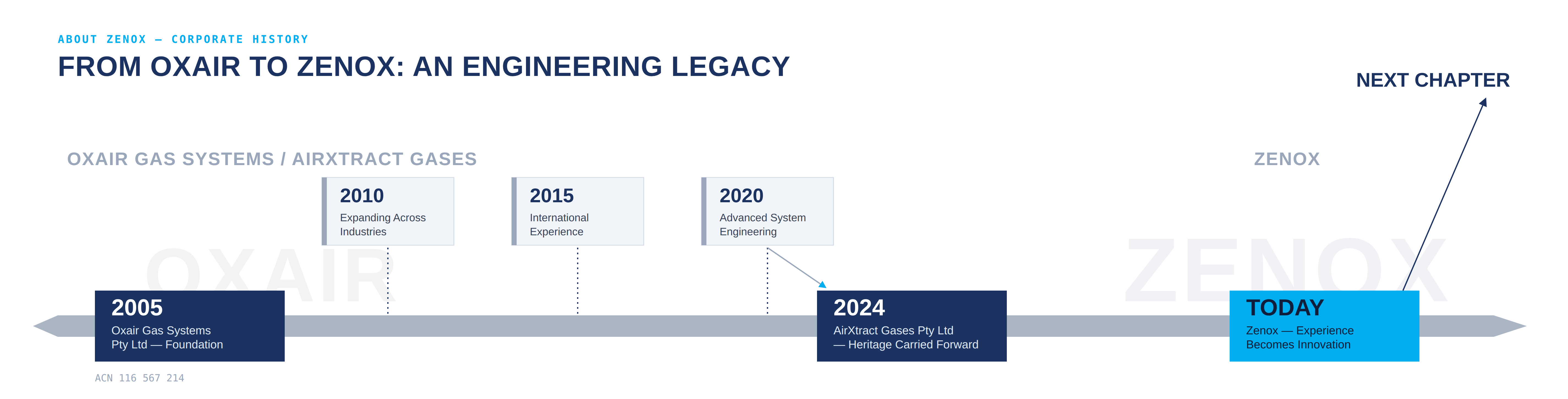 Zenox corporate history timeline — from Oxair Gas Systems to AirXtract Gases to Zenox